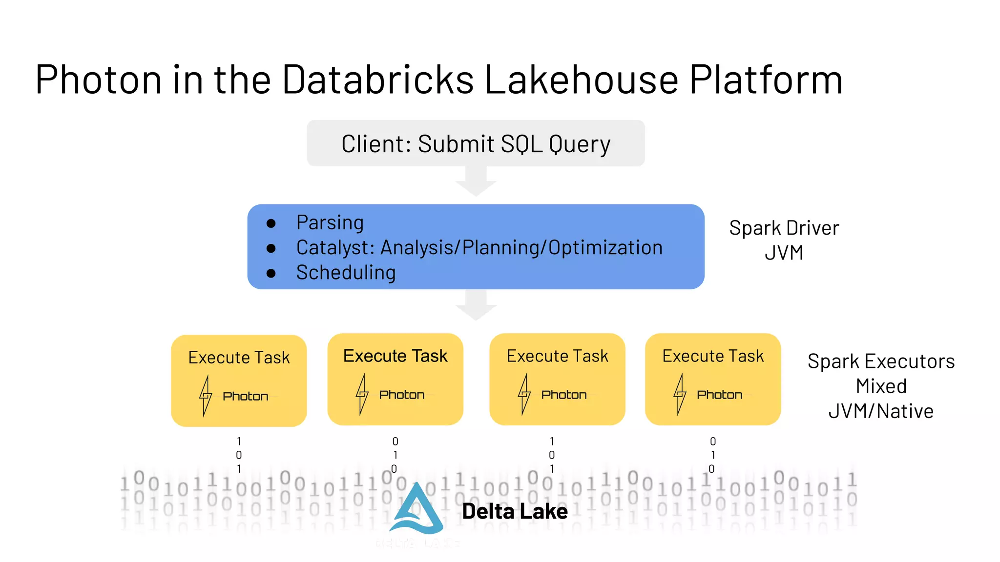 ● Parsing
● Catalyst: Analysis/Planning/Optimization
● Scheduling
Execute Task
Client: Submit SQL Query
Execute Task Execute Task Execute Task Spark Executors
Mixed
JVM/Native
Spark Driver
JVM
Photon in the Databricks Lakehouse Platform
Delta Lake
1
0
1
0
1
0
1
0
1
0
1
0
 