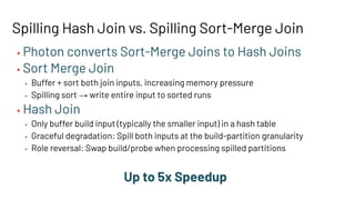 Spilling Hash Join vs. Spilling Sort-Merge Join
• Photon converts Sort-Merge Joins to Hash Joins
• Sort Merge Join
• Buffer + sort both join inputs, increasing memory pressure
• Spilling sort → write entire input to sorted runs
• Hash Join
• Only buffer build input (typically the smaller input) in a hash table
• Graceful degradation: Spill both inputs at the build-partition granularity
• Role reversal: Swap build/probe when processing spilled partitions
Up to 5x Speedup
 