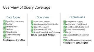 Overview of Query Coverage
Data Types Operators
✅ Byte/Short/Int/Long
✅ Boolean
✅ String/Binary
✅ Decimal
✅ Float/Double
✅ Date/Timestamp
✅ Struct
Coming soon: Array, Map
✅ Scan, Filter, Project
✅ Hash Aggregate/Join/Shuffle
✅ Nested-Loop Join
✅ Null-Aware Anti Join
✅ Union, Expand, ScalarSubquery
Coming soon: Sort, Window
Expressions
✅ Comparison / Logic
✅ Arithmetic / Math (most)
✅ Conditional (IF, CASE, etc.)
✅ String (common ones)
✅ Casts
✅ Aggregates (most common
ones)
✅ Date/Timestamp (in progress)
Coming soon: UDFs, long tail
 