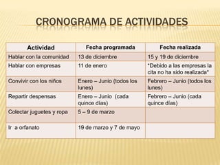CRONOGRAMA DE ACTIVIDADES

       Actividad              Fecha programada            Fecha realizada
Hablar con la comunidad    13 de diciembre            15 y 19 de diciembre
Hablar con empresas        11 de enero                *Debido a las empresas la
                                                      cita no ha sido realizada*
Convivir con los niños     Enero – Junio (todos los   Febrero – Junio (todos los
                           lunes)                     lunes)
Repartir despensas         Enero – Junio (cada        Febrero – Junio (cada
                           quince días)               quince días)
Colectar juguetes y ropa   5 – 9 de marzo

Ir a orfanato              19 de marzo y 7 de mayo
 