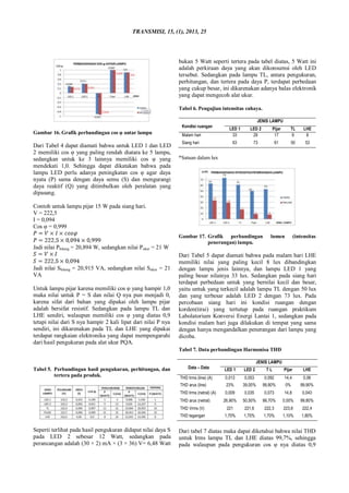 TRANSMISI, 15, (1), 2013, 25
Gambar 16. Grafik perbandingan cos φ antar lampu
Dari Tabel 4 dapat diamati bahwa untuk LED 1 dan LED
2 memiliki cos φ yang paling rendah diatara ke 5 lampu,
sedangkan untuk ke 3 lainnya memiliki cos φ yang
mendekati 1,0. Sehingga dapat dikatakan bahwa pada
lampu LED perlu adanya peningkatan cos φ agar daya
nyata (P) sama dengan daya semu (S) dan mengurangi
daya reaktif (Q) yang ditimbulkan oleh peralatan yang
dipasang.
Contoh untuk lampu pijar 15 W pada siang hari.
V = 222,5
I = 0,094
Cos φ = 0,999
Jadi nilai Phitung = 20,894 W, sedangkan nilai Pukur = 21 W
Jadi nilai Shitung = 20,915 VA, sedangkan nilai Sukur = 21
VA
Untuk lampu pijar karena memiliki cos φ yang hampir 1,0
maka nilai untuk P = S dan nilai Q nya pun menjadi 0,
karena sifat dari bahan yang dipakai oleh lampu pijar
adalah bersifat resistif. Sedangkan pada lampu TL dan
LHE sendiri, walaupun memiliki cos φ yang diatas 0,9
tetapi nilai dari S nya hampir 2 kali lipat dari nilai P nya
sendiri, ini dikarenakan pada TL dan LHE yang dipakai
terdapat rangkaian elektronika yang dapat mempengaruhi
dari hasil pengukuran pada alat ukur PQA.
Tabel 5. Perbandingan hasil pengukuran, perhitungan, dan
tertera pada produk.
Seperti terlihat pada hasil pengukuran didapat nilai daya S
pada LED 2 sebesar 12 Watt, sedangkan pada
perancangan adalah (30 × 2) mA × (3 × 36) V= 6,48 Watt
bukan 5 Watt seperti tertera pada tabel diatas, 5 Watt ini
adalah perkiraan daya yang akan dikonsumsi oleh LED
tersebut. Sedangkan pada lampu TL, antara pengukuran,
perhitungan, dan tertera pada daya P, terdapat perbedaan
yang cukup besar, ini dikarenakan adanya balas elektronik
yang dapat mengecoh alat ukur.
Tabel 6. Pengujian intensitas cahaya.
Kondisi ruangan
JENIS LAMPU
LED 1 LED 2 Pijar TL LHE
Malam hari 33 29 17 9 8
Siang hari 63 73 61 50 53
*Satuan dalam lux
Gambar 17. Grafik perbandingan lumen (intensitas
penerangan) lampu.
Dari Tabel 5 dapat diamati bahwa pada malam hari LHE
memiliki nilai yang paling kecil 8 lux dibandingkan
dengan lampu jenis lainnya, dan lampu LED 1 yang
paling besar nilainya 33 lux. Sedangkan pada siang hari
terdapat perbedaan untuk yang bernilai kecil dan besar,
yaitu untuk yang terkecil adalah lampu TL dengan 50 lux
dan yang terbesar adalah LED 2 dengan 73 lux. Pada
percobaan siang hari ini kondisi ruangan dengan
korden(tirai) yang tertutup pada ruangan praktikum
Labolatorium Konversi Energi Lantai 1, sedangkan pada
kondisi malam hari juga dilakukan di tempat yang sama
dengan hanya mengandalkan penerangan dari lampu yang
dicoba.
Tabel 7. Data perbandingan Harmonisa THD
Data – Data
JENIS LAMPU
LED 1 LED 2 T L Pijar LHE
THD Irms (line) (A) 0,013 0,053 0,092 14,4 0,06
THD arus (line) 23% 39,00% 99,80% 0% 99,90%
THD Irms (netral) (A) 0,009 0,035 0,073 14,8 0,043
THD arus (netral) 26,90% 50,50% 99,70% 0,00% 99,80%
THD Vrms (V) 221 221,6 222,3 223,6 222,4
THD tegangan 1,70% 1,70% 1,70% 1,10% 1,80%
Dari tabel 7 diatas maka dapat diketahui bahwa nilai THD
untuk Irms lampu TL dan LHE diatas 99,7%, sehingga
pada walaupun pada pengukuran cos φ nya diatas 0,9
 