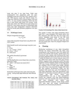 TRANSMISI, 15, (1), 2013, 26
tetapi nilai daya S nya tetap besar. Inilah yang
mempengaruhi nilai pengukuran pada alat ukur.
Sedangkan untuk jenis LED, baik LED 1 maupun LED 2,
nilai THD Irms-nya masih jauh dibawah lampu TL.
Tetapi nilai THD Irms LED 2 nilainya hampir 2 kali nilai
LED 1, ini yang membuat perbedanan selisih nilai dari
daya S yang terukur pada kedua LED tersebut. Untuk
lampu pijar sendiri nilai THD Irms-nya jauh paling kecil
diantar ke 5 jenis lampu yang diuji, ini dikarenakan pada
lampu pijar tidak menggunakan rangkaian elektronika
yang bisa berefek pada perbedaan pengukuran nilai daya
S nya.
3.3 Perhitungan Lumen
Dengan menggunakan persamaan
Erata
2
maka untuk mengetahui berapa lumen yang dihasil oleh
LED 2 adalah:
Misal diambil contoh untuk penerangan siang hari, yaitu
29 lux.
E = 29 lux
A = 15 × 8 meter = 120 m2
Ф = 29 lux × 120 m2
Ф = 3480 lumen
Dan apabila dimasukan ke persamaan
Jadi bila diaplikasikan sesuai dengan daya yang tertera
pada LED 2 maka,
Ф = 3480/5 = 696 lumen/watt untuk LED 2
= 85˚
I = 39928,522 cd
Berdasarkan perhitungan diatas maka untuk nilai pada
masing – masing lampu dapat dilihat dari tabel dibawah
ini:
Tabel 8. Perbandingan nilai Iluminasi, flux cahaya, dan
intensitas cahaya.
Gambar 18. Perbandingan flux cahaya dalam lumen/watt.
Dari gambar 18 diatas maka dapat disimpulkan bahwa
pada LED 1 yang merupakan LED buatan pabrik nilai
flux cahayanya jauh lebih besar dari jenis lampu yang
lainnya. Sedangkan untuk lampu TL dan LHE yang
sebenaranya merupakan jenis fluorescent lamp
seharusnya memiliki nilai lumen/watt yang lebih besar
dari jenis lampu pijar, tetapi dari pengujian didapat hasil
yang berbeda.
4. Penutup
Berdasarkan pembahasan di atas, dapat disimpulkan
beberapa hal sebagai berikut.Salah satu faktor yang
mempengaruhi nilai lumen/watt suatu LED adalah nilai
binning yang dimiliki LED tersebut, semakin besar nilai
binning-nya maka semakin jelek kualitasnya.Dari hasil
percobaan didapatkan bahwa nilai lumen/watt untuk LED
2 adalah 696 lumen/watt, ini berarti nilai per satuan LED
nya adalah 48,33 lumen untuk tiap LED yang tersusun
didalam rangkaian.Untuk mengurangi jumlah daya pada
rangkaian LED bisa dilakukan dengan mengurangi jumlah
LED yang tersusun didalamnya.Cos φ yang dihasilkan
dari rangkaian LED ini masih cukup rendah, sehingga
daya semu (S)nya akan bertambah menjadi lebih besar
dari daya nyatanya (P).Harmonisa (THD) arus dari
rangkaian LED masih besar yaitu 50,5%.Beberapa hal
yang dapat diperhatikan ialah:Untuk pencahayaan yang
lebih baik bisa digunakan pemantul (reflector) yang lebih
standart, agar tidak banyak cahaya yang
terbuang.Perbaikan nilai cos φ akan meningkatkan
kualitas dari rangkaian LED yang dibuat.Penggunaan
komponen LED yang memiliki nilai binning yang lebih
baik akan mengubah hasil cahaya yang
dipancarkan.Membuat rangkaian serupa dengan jumlah
LED yang tepat dan dengan memperhitungkan
penyebaran serta memerataan pencahayaan.
 