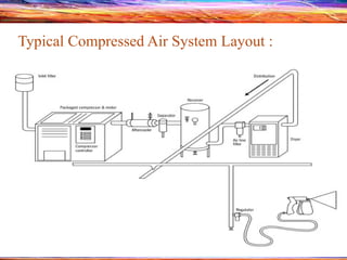 Validation of compressed air and nitrogen | PPTX