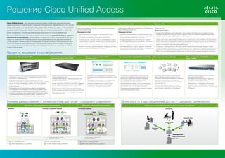 Решение Cisco Unified Access
Cisco Unified Access – это интеллектуальная сетевая платформа, которая реализует
новые возможности подключения и повышает операционную эффективность, что способствует изменению того, как мы работаем, живем, развлекаемся и учимся. Эта платформа
является фундаментом так называемого «Всеобъемлющего Интернета»: она позволяет
интеллектуально связывать людей, процессы, данные и физические объекты, делая это
более продуманно, с более высоким уровнем безопасности и более эффективно.
Решение Unified Access, в основе которого лежит принцип единой политики, единого
управления и единой сети, обеспечивает интеграцию и упрощение сетевой архитектуры, что позволяет ИТ-отделам тратить меньше времени на текущее обслуживание
сетей и больше времени уделять инновациям, которые помогают преобразованию бизнеса. Это решение дает возможность организациям предоставлять своим пользователям мощные возможности для работы наиболее удобным для них способом из любой
точки в любое время.

Единая политика

Единое управление

Единая сеть

Cisco предлагает унифицированную платформу мирового
уровня для поддержки политик и их обязательной реализации
по всем предприятиям.

Cisco предоставляет единое решение с поддержкой
комплексного управления и мониторинга на протяжении
всего жизненного цикла сети.

Cisco обеспечивает конвергенцию проводных и беспроводных сетей в рамках одной физической
инфраструктуры.

Преимущества Cisco

Преимущества Cisco

• Единая политика для проводного, беспроводного и VPNдоступа; для контролируемых и личных активов; для
интеграции управления мобильными устройствами

• Конвергентное управление на протяжении всего жизненного цикла, что упрощает и автоматизирует задачи
управления унифицированным доступом

• Конвергенция проводных и беспроводных сетей в рамках одной физической инфраструктуры
повышает динамичность бизнеса, снижает уровень сложности, улучшает возможности для масштабирования, повышает эффективность эксплуатации

• Контроль доступа с учетом контекста (охватывающего данные
о пользователе, устройстве, времени и местоположении); мониторинг и контроль приложений; расширенная сегментация

• Улучшенные возможности для конечного пользователя благодаря мониторингу приложений, пользователей и устройств с учетом контекста

• Персонализированные пользовательские сервисы, с подключением по принципу самообслуживания; поддержка гостевого
доступа; сервисы на основе местоположения

• Повышение эффективности работы благодаря ускорению развертывания устройств, сведению к минимуму
отрицательных последствий для бизнеса и сокращению
затрат времени на устранение проблем

Продукты, входящие в состав решения

Преимущества Cisco

• Совместимые интеллектуальные функции в масштабе всей сети и всех сетевых операций обеспечивают один общий набор сетевых возможностей и возможность учета контекста для выполнения
политик, мониторинга, проведения анализа и поддержания высочайшего качества обслуживания
QoS для всей проводной/беспроводной инфраструктуры, что снижает уровень сложности и гарантирует пользователям единообразные возможности
• Интеграция с платформой Cisco ONE (Open Network Environment) обеспечивает первый в отрасли
общий интерфейс для проводного и беспроводного доступа и возможность создания концептуального
проекта для обеспечения программируемого уровня данных с помощью инструментария OnePK (One
Platform Kit) для комплекса зданий предприятия, что дополнительно повышает динамичность бизнеса

Коммутатор Cisco Catalyst 3850

Контроллер для беспроводных
локальных сетей Cisco 5760

Инфраструктура Cisco Prime
Infrastructure

Платформа Cisco Identity Services Engine

Точки доступа Cisco Aironet

Платформа Cisco Mobility Services
Engine (MSE)

• Лучший в своем классе стекируемый коммутатор (пропускная
способность стека 480 Гбит/с) с поддержкой технологий POE+,
StackPower и Flexible NetFlow
• Унифицированный доступ как для проводных, так и для
беспроводных устройств; пропускная способность беспроводной
сети до 40 Гбит/с; поддержка стандарта 802.11ac; поддержка
до 50 точек доступа и до 2000 беспроводных клиентов на
коммутатор/стек
• Распределенные интеллектуальные сервисы для проводной
и беспроводной сети. Иерархия качества обслуживания (QoS)
со «справедливым» распределением пропускной способности
• Основа для платформы Cisco Open Network Environment. Новые
специализированные интегральные схемы с возможностью
программирования, что обеспечивает защиту инвестиций

• Первый контроллер для беспроводных локальных
сетей, основанный на IOS
• Режимы развертывания с централизованным или
конвергентным доступом
• Возможность масштабирования до следующего
уровня: пропускная способность 60 Гбит/с; поддержка
12 000 клиентов; поддержка 1000 точек доступа
• Применение унифицированных политик
• Поддержка гранулярного качества обслуживания
(QoS) и списков контроля доступа (Access Control List)
• Максимальная надежность благодаря технологии
Fast Stateful Recovery

• Конвергентное унифицированное управление
доступом на всем протяжении жизненного цикла
сети
• Мониторинг с учетом контекста приложений,
пользователей и оконечных устройств
• Повышение эффективности эксплуатации
благодаря автоматизации потоков работ
и интеграции передовых методик Cisco

• Согласованное применение политик с учетом
контекста в проводных и беспроводных сетях
• Мониторинг в масштабе всей сети с возможностью просмотра подключенных к сети
пользователей и сетевых ресурсов
• Интегрированные сервисы: AAA (аутентификация,
авторизация, учет), профилирование, оценка
состояния, поддержка гостевого доступа
• Упрощение интеграции BYOD-устройств благодаря
самостоятельной регистрации

• Обширный набор сервисов и функций для
предоставления лучших в своем классе и
критически важных для предприятия сервисов
• Возможность расширения в интересах
поддержки новых перспективных технологий,
таких как 802.11ac
• Лучшие в своем классе радиочастотные
характеристики благодаря поддержке технологий CleanAir, ClientLink2.0 и VideoStream

• Повышенная производительность благодаря
технологии Cisco CleanAir
• Многофункциональные сервисы защиты от
вторжений в беспроводную сеть
• Сервисы на основе местоположения;
обнаружение и отслеживание несанкционированных устройств; выявление источников
помех; поддержка Wi-Fi-клиентов, смартфонов,
RFID-меток

Режимы развертывания с конвергентным доступом – сценарии применения
Варианты с интегрированным контроллером
Филиал

Вариант с внешним контроллером

Малый / средний кампус
ISE

DMZ
Prime
Prime
rim
rime

Мобильность и дистанционный доступ – сценарии применения
Мобильность и дистанционный доступ – сценарии применения

Большой кампус

Мобильный
пользователь

ISE

Prime

ISE

Prime

Mobility
Controller

Домашний офис
WAN

Сотовая связь
Wi-Fi
0
Catalyst 3850

Catalyst
3850

Capwap-туннели

Catalyst
3850

Стандартные Ethernet-каналы,
туннели отсутствуют

Mobility Agent

Catalyst

Catalyst

Гостевой трафик от коммутатора
до DMZ-контроллера

• До 50 точек доступа

• До 250 точек доступа

• До 72 000 точек доступа

• До 2000 клиентских устройств

• До 16 000 клиентских устройств

• До 864 000 клиентских устройств

Проводная
сеть

Wi-Fi
ASA

Защищенный
единообразный
доступ

 