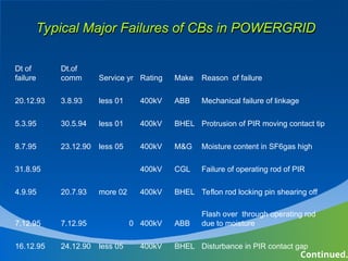 466088495-Condition-Monitoring-through-DCRM.ppt