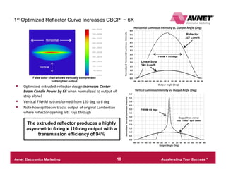 Accelerating Your Success™Avnet Electronics Marketing – Company Confidential 10
Optical Simulation Details1st Optimized Reflector Curve Increases CBCP ~ 6X
False color chart shows vertically compressed
but brighter output
§ Optimized extruded reflector design increases Center
Beam Candle Power by 6X when normalized to output of
strip alone!
§ Vertical FWHM is transformed from 120 deg to 6 deg
§ Note how spillbeam tracks output of original Lambertian
where reflector opening lets rays through
Output from mirror
hits “rides” spill beam
FWHM = 6 degs
FWHM = 110 degs
Linear Strip
348 Lum/ft
Reflector
327 Lum/ft
The extruded reflector produces a highly
asymmetric 6 deg x 110 deg output with a
transmission efficiency of 94%
Horizontal
 