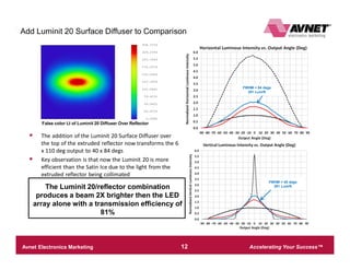 Accelerating Your Success™Avnet Electronics Marketing – Company Confidential 12
Optical Simulation DetailsAdd Luminit 20 Surface Diffuser to Comparison
§ The addition of the Luminit 20 Surface Diffuser over
the top of the extruded reflector now transforms the 6
x 110 deg output to 40 x 84 degs
§ Key observation is that now the Luminit 20 is more
efficient than the Satin Ice due to the light from the
extruded reflector being collimated
False color LI of Luminit 20 Diffuser Over Reflector
FWHM = 84 degs
281 Lum/ft
FWHM = 40 degs
281 Lum/ftThe Luminit 20/reflector combination
produces a beam 2X brighter then the LED
array alone with a transmission efficiency of
81%
 