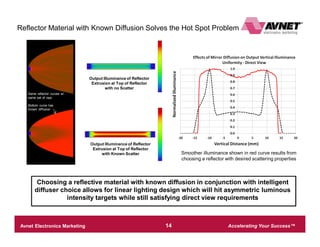 Accelerating Your Success™Avnet Electronics Marketing – Company Confidential 14
Optical Simulation Details
Output Illuminance of Reflector
Extrusion at Top of Reflector
with no Scatter
Output Illuminance of Reflector
Extrusion at Top of Reflector
with Known Scatter
Reflector Material with Known Diffusion Solves the Hot Spot Problem
Same reflector curves w/
same set of rays
Bottom curve has
known diffusion
Smoother illuminance shown in red curve results from
choosing a reflector with desired scattering properties
Choosing a reflective material with known diffusion in conjunction with intelligent
diffuser choice allows for linear lighting design which will hit asymmetric luminous
intensity targets while still satisfying direct view requirements
 