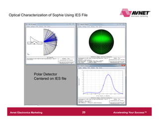 Accelerating Your Success™Avnet Electronics Marketing – Company Confidential 20
Optical Simulation DetailsOptical Characterization of Sophie Using IES File
Polar Detector
Centered on IES file
 