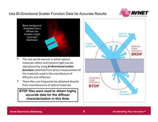 Accelerating Your Success™Avnet Electronics Marketing – Company Confidential 6
Optical Simulation DetailsUse Bi-Directional Scatter Function Data for Accurate Results
§ The real world manner in which optical
materials reflect and transmit light can be
reproduced by using bi-directional scatter
functions obtained from direct measurement of
the materials used in the manufacture of
diffusers and reflectors
§ These files can frequently be obtained directly
from manufacturers of optical materials
BTDF files were used to obtain highly
accurate data for the diffuser
characterization in this Note
Black background
illustrates how a
diffuser can
broaden a tight
input light
distribution
 