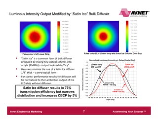 Accelerating Your Success™Avnet Electronics Marketing – Company Confidential 7
Optical Simulation DetailsLuminous Intensity Output Modified by “Satin Ice” Bulk Diffuser
§ “Satin Ice” is a common form of bulk diffuser
produced by mixing tiny optical spheres into
acrylic (PMMA) – output looks white/”icy”
§ Here we simulate the use of a Satin Ice diffuser
1/8” thick – a very typical form
§ For clarity, performance results for diffusion will
be normalized to the Lambertian output of the
LED strip without diffusion
False color LI of Linear Strip False color LI of Linear Strip with Satin Ice Diffuser Over Top
Linear Strip
348 Lum/ft
Satin Ice
255 Lum/ft
Satin Ice diffuser results in 73%
transmission efficiency but narrows
distribution and increases CBCP by 5%
Linear Strip
FWHM = 120 Deg
w/ Satin Ice
FWHM = 90 Deg
 
