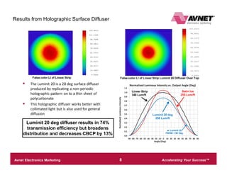 Accelerating Your Success™Avnet Electronics Marketing – Company Confidential 8
Optical Simulation DetailsResults from Holographic Surface Diffuser
False color LI of Linear Strip False color LI of Linear Strip Luminit 20 Diffuser Over Top
§ The Luminit 20 is a 20 deg surface diffuser
produced by replicating a non-periodic
holographic pattern on to a thin sheet of
polycarbonate
§ This holographic diffuser works better with
collimated light but is also used for general
diffusion
Linear Strip
348 Lum/ft
Satin Ice
255 Lum/ft
Luminit 20 deg
258 Lum/ft
Luminit 20 deg diffuser results in 74%
transmission efficiency but broadens
distribution and decreases CBCP by 13%
w/ Luminit 20
FWHM = 96 Deg
 