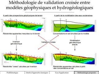 Méthodologie de validation croisée entre
modèles géophysiques et hydrogéologiques
Problématique Outils d’approche classiques Cas d’application Méthodologie proposée
 