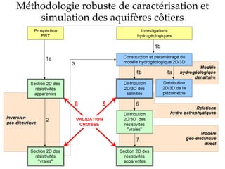 Méthodologie robuste de caractérisation et
simulation des aquifères côtiers
 