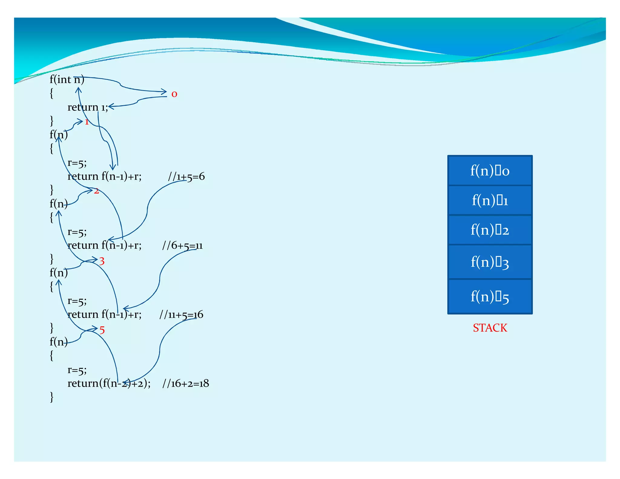 f(int n)
{ 0
return 1;
} 1
f(n)
{
r=5;
return f(n-1)+r; //1+5=6
} 2
f(n)
{
r=5;
return f(n-1)+r; //6+5=11
} 3
f(n)
{
r=5;
return f(n-1)+r; //11+5=16
} 5 STACK
f(n)
{
r=5;
return(f(n-2)+2); //16+2=18
}
f(n) 5
f(n) 3
f(n) 2
f(n) 1
f(n) 0
 