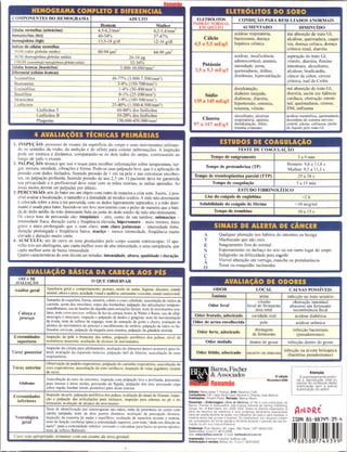 3 a 9 min
5 a 15 min
>2 h
<10 mcg/ml
10 a 15 s
infecção no trato urinário
obstrução intestinal
abscesso em ferimento
incontinência fecal
acidose diabética
acidose urêmica
infecção bacteriana
(pseudomonas)
infecção dentro do gesso
Homem: 9,6 a 11,8 s
Mulher: 9,5 a 11,3 s
25 a 38 s
má absorção do trato GI,
alcalose, queimadura, caque-
xia, doença celíaca, doença
crônica renal, diarréia
aspiração do trato GI,
vômito, diarréia, fístulas
intestinais, alcoolismo,
a1calose, bradicardia,
câncer de cólon, cirrose
crônica, mal de Crohn
má absorção do trato GI,
diarréia, ascite em falência
cardiaca, obstruçâo intesti-
nal, queimaduras, cirrose,
DM, enfisema .
acidose metabólica, queimaduras,
desordens do sistema nervoso
central, edema, enfisema: perda
de liquido pelo trato GI
dentro de gesso
unna
vômito
local de ferimento
área retal
cavidade oral
pele
drenagem
de ferimento
desidratação,
diabetes insipido,
diaforese, diarréia,
hipertensão, ostomia,
toxemia, vômito
alcoolismo, alcalose
respiratória, anelnia,
desidratação, febre,
trauma craniano
acidose, insuficiência
adrenocortical, anemia,
ansiedade, asma,
queimaduras, diálise,
disritmias, hipoventilação
acidose respiratória,
bacteremia, doença
hepática crônica
CONDIÇÃO PARA RESULTADOS ANORMAIS
AUMENTADO I DIMINUÍDO
Qualquer alteração nos hábitos do intestino ou bexiga
Machucado que nâo cura
Sangramento fora do normal
Espessamento ou inchaço no seio ou em outro lugar do corpo
Indigestâo ou dificuldade para ellgolir
Visível alteração em verruga, mancha ou protuberância
Tosse ou rouquidão incômodas
TESTE DE COAGULAÇÃO
,
Tempo de sangramento
Amônia
Odor fecal
Odor mofado
A
T
E
N
ç
Ã
O
Lise do coágulo de euglobina
Solubilidade do coágulo de fibrina
Tempo de trombina
Odor forte, adocicado
Potássio
3,5 a 5,3 mEq/1
Tempo de protombrina (TP)
Tempo de tromboplastina parcial (TTP)
Tempo de coagulação
ESTUDO FIBRINOLÍTICO
Cálcio
4,5 a 5,5 mEq/1
Sódio
135 a 145 mEq/1
Cloreto
97 a 107 mEq/1
ELETRÓLlTOS
PADRÃO NORMAL
EM ADULTO
Odor frotado, adocicado
Odor de urina envelhecida
Mulher
4,2-5,4/mm3
37-47%
12-16 g/dl
ADULTO
~
32-36%
5.000-10.000/mm3
48- 77% (3.000- 7.500/mm3)
3-8% (150- 700/mmJ)
1-4% (50-400/mm3)
O-I % (25-100/mm3)
1-9% (lOO-500/mm3)
25-40% (1.500-4.500/mm3)
60-80% dos linfócitos
10-20% dos linfócitos
150.000-450.000/mm3
Homem
4,5-6,2/mm3
40-54%
13,5-18 g/dl
Aparência geral e comportamento, postura, modo de andar, higiene, discurso, estado
mental, altura e peso, acuidade visual e auditiva, estomatite vesicular, estado nutricional.
Tamanho do esqueleto, forma, simetria, cabelo e couro cabeludo, auscultação de ruídos da
carótida, ajuste dos maxilares, sopro das bochechas, palpação das articulações temporo-
mandibulares, uso de bastões de algodão para sensações faciais, teste de movimentos ocu-
lares, teste cover/uncover, reflexo de luz na córnea, testes de Weber e Rinne, uso de oftal-
moscópio e otoscópio, inspeção e palpação de dentes e gengivas, teste de movimentaçào
da Úvula, teste de reflexo de engasgo, teste de sensação de gosto e cheiro, avaliação de
alcancede movimentosdo pescoçoe encolhimentode ombros,palpaçãode todos os lin-
fonodosce[Vicais,palpaçãoda traquéiapara simetria,palpaçãoda glãndulatireóide.
Inspeção da pele e brancura das unhas, palpação periférica dos pulsos, nivel de
resistência muscular, avaliaçào de alcance de movimentos.
O QUE OBSERVAR
ÁREA DE
AVALlACÃü
Cabeça e
pescoço
Análise geral
Extremidades
superiores
Linfócitos T
Linfócitos B
Plaquetas
1. INSPEÇÃO: processo de exame da superfície do corpo e seus movimentos utilizan-
do os sentidos da visão, da audição e do olfato para coletar informações. A inspeção
pode ser estática e dinãmica, comparando-se os dois lados do oorpo, continuando ao
longo de todo o exame.
2. PALPAÇÃO: técnica que usa o toque para recolher informações sobre temperatura, tur-
gor, textura, umidade, vibrações e forma. Pode-se usar palpação leve, que é a aplicação de
pressão com dedos fechados, fazendo pressão de I cm na pele e nas estruturas encober-
tas, ou palpação profunda, fazendo pressão de uns 2,5 cm. O paciente deve ter garantida
sua privacidade e o profissional deve estar com as mãos mornas, as unhas aparadas. As
áreas moles devem ser palpadas por último.
3. PERCUSSÃO: arte de bater em um objeto com outro de maneira a criar som. Assim, é pos-
sivel avaliar a localização, o tamanho e a densidade de tecidos ocultos. A mão não-dominante
é colocada sobre a área a ser percutida, com os dedos ligeiramente separados, e a mão dom-
inante é usada para bater, fazendo-se um leve movimento com o pulso de maneira que a bati-
da do dedo médio da mão dominante bata na junta do dedo médio da mão não-dominante.
Os cinco tons de percussão são: timpânico - alto, como de um tambor; submaciço -
intensidade fraca, duração curta e freqüência elevada; hipersonoro - mais intenso, mais
grave e mais prolongado que o som claro; som claro pulmonar - intensidade forte,
duração prolongada e freqüência baixa; maciço - menor intensidade, freqüência muito
elevada e duração muito curta.
4. AUSCULTA: ato de ouvir os sons produzidos pelo corpo usando estetoscópio. O apa-
relho tem um diafragma, que capta melhor sons de alta intensidade, e uma campânula, que
capta melhor sons de baixa intensidade.
Quatro características do som devem ser notadas: intensidade, altura, qualidade e duração.
COMPONENTES DO HEMOGRAMA
Células vermelhas (eritrócitos)
Hematócritos (Hct)
Hemoglobina (Hgb)
índices de células vermelhas
VGM (valor globular médio)
HGM (hemoglobinaglobular média)
CHGM (concentraçào hemoglobínica globular média)
Células brancas (Ieucócitos)
Diferencial (células brancas)
Jeutrófilos
Bastonetes
Eosinófilos
Basófilos
Monócitos
Linfócitos
Abdome
Tórax anterior
"ieurológico
geral
Extremidades
inferiores
Atenção
É expressamente proibi-
da a reprodução total ou
pare,ial do conteúdo desta
publicação sem a prévia
autorização do editor.
ANJ)Ri
ISBN 85-88749-39-4
1111111111111111111 I1111
911788588 749399
6! edição
Novembro/200e
infecção na árvore brônquica
escarro ou mucosal (bactérias pseudomonas)
Odor fétido, adocicado
•~ Barros, Fischer·~I& Associados~ Resumão
Edição: Maria Ignez T França; Arte: Maurício Ciofli;
Consultoria: Drs. Lêda Silvia Calvo Barone e Orlando José Barone;
Ilustrações: Vincent Perez; Revisão: Márcia Menin
Resumào - Enfermagem (Série de Medicina, nQ 14) é uma publicação da
Barros, Fischer & Associados, sob licença editorial de Spring Publishing
Group, Inc. © BarCharts, Inc. 2002, USA. Todos os direitos reservados. A
série de resumos de medicina é uma poderosa ferramenta educacional
para ser usada durante as aulas, nos trabalhos de casa e para repassar a
matéria antes das provas e exames. Os exemplares dos resumos podem
ser consultados de forma rápida e eficiente durante o período de sua for-
mação ou em sua vida profissional
Endereço: Rua Ulpiano. 86, Lapa, São Paulo, CEP 05050-020.
Telefone/fax: O (xx)11 3675-0508
Site: www.bafisa.com.br E-mail: bafisa@uol.com.br
Impressão: Eskenazi Indústria Gráfica Ltda.
Distribuição e vendas: Bafisa, leI.: O (xx)11 3675-0508
Auscultação de sons do intestino, inspeção com palpação leve e profunda, percussão
para massas e áreas moles, percussão do figado, palpação dos rins, percussão cega
sobre região lombar (tórax posterior) para áreas macias.
Inspeção da pele, palpaçãoperiféricados pulsos, avaliaçãode sinais de Boman, inspe-
ção e palpação das articulaçães para inchaços, inspeção para edemas 110 pé e no
tornozelo, avaliação de alcance do movimento.
Teste de identificação por estereognose nas mãos, teste de parestesia no corpo com
caneta tampada, teste de dois pontos distintos, avaliação de percepção térmica,
inspeção da maneira de andar e equilíbrio, avaliação de memória recente e remota,
teste de função cerebelar (para a extremidade superior, com teste '''dedo em direção ao
nariz"; para a extremidade inferior, correndo o calcanhar para baixo na perna oposta),
teste de reflexo Babinski.
Caso seja apropriado, terminar com um exame da área genital.
Inspeção da coluna para alinhamento, avaliação do diâmetro ântero-posterior para la-
Tórax posterior Iteral, avaliação da expansão torácica, palpação tátil de frêmito, auscultação de SOI1S
respiratórios.
Observação de padrão respiratório, palpação do caminho respiratório, auscultação de
sons respiratórios, auscultação de sons cardíacos, inspeção de veias jugulares, exame
de seios.
Mais arquivos em:
http://materialenfermagem.blogspot.com
 