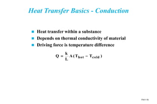 FH/1-16
Heat Transfer Basics - Conduction
 Heat transfer within a substance
 Depends on thermal conductivity of material
 Driving force is temperature difference
Q
k
L
A T T
hot cold
 
( )
 