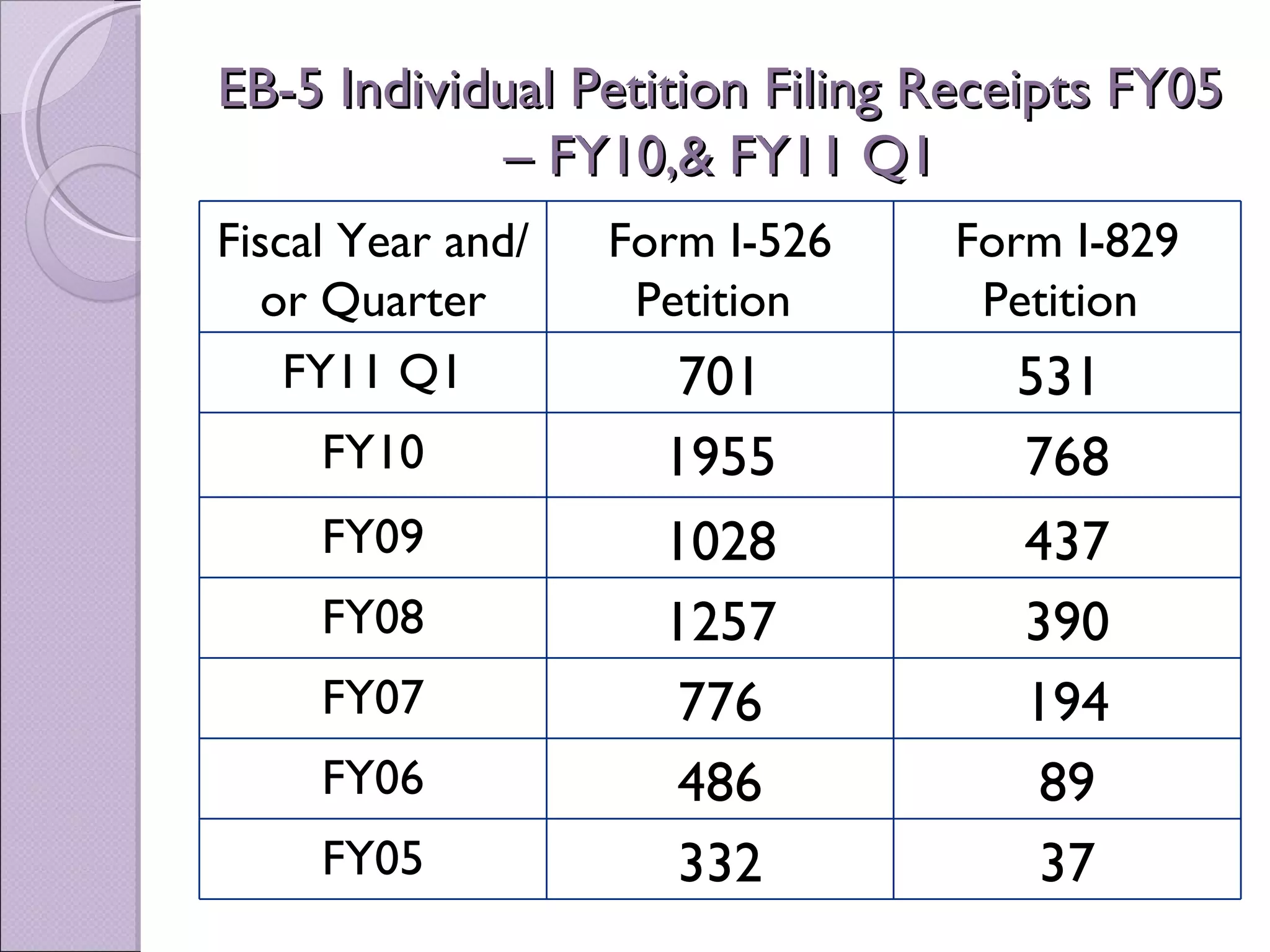 EB-5 Individual Petition Filing Receipts FY05
             – FY10,& FY11 Q1
Fiscal Year and/   Form I-526   Form I-829
  or Quarter        Petition     Petition
    FY11 Q1           701          531
     FY10            1955          768
     FY09            1028          437
     FY08            1257          390
     FY07             776          194
     FY06             486           89
     FY05             332           37
 