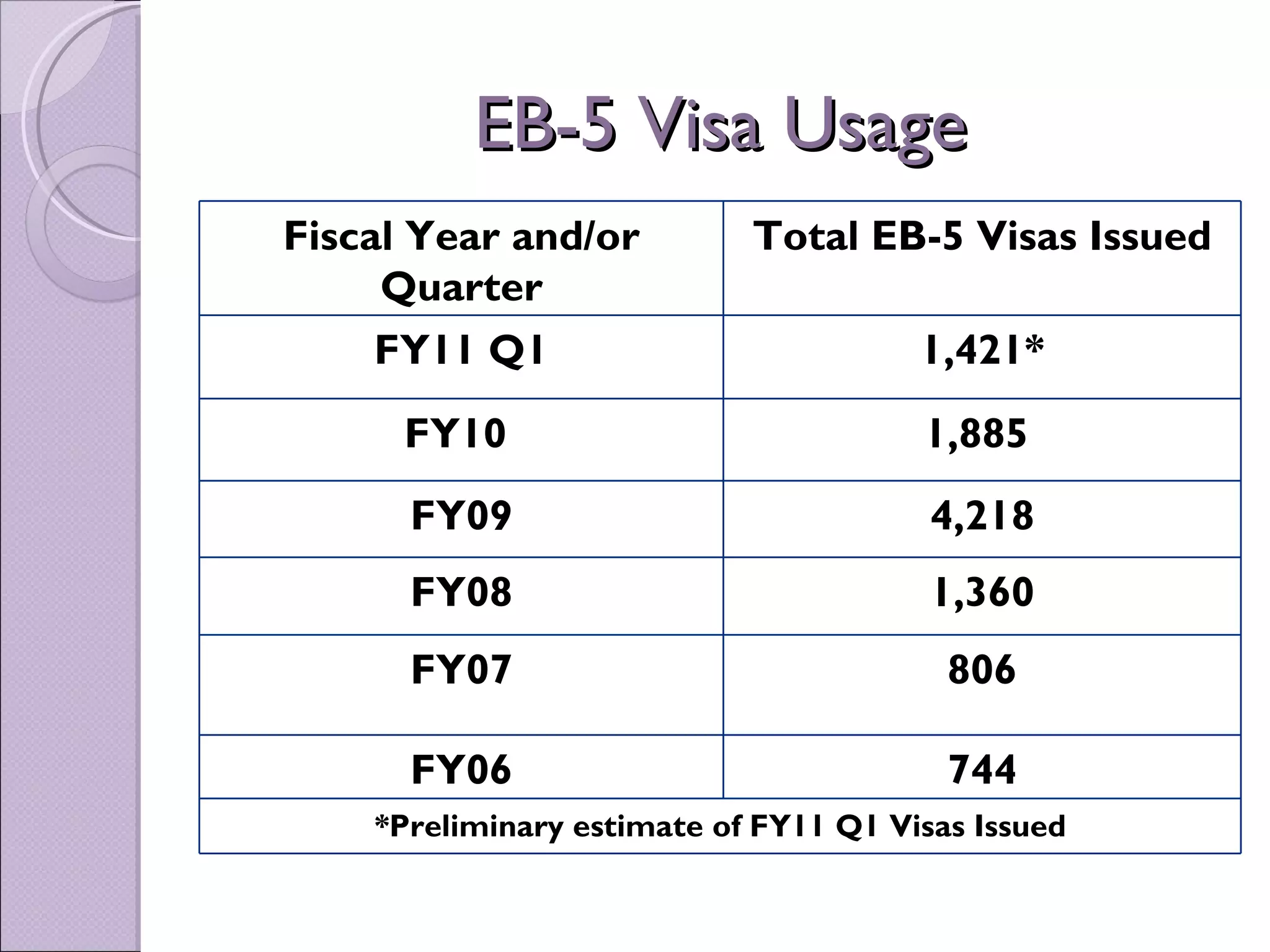 EB-5 Visa Usage
Fiscal Year and/or          Total EB-5 Visas Issued
     Quarter
     FY11 Q1                           1,421*
      FY10                             1,885
      FY09                              4,218
      FY08                              1,360
      FY07                               806

      FY06                               744
    *Preliminary estimate of FY11 Q1 Visas Issued
 