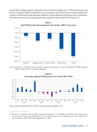 with fl exible exchange regimes compared to those with fi xed exchange rates.10 While the three per cent 
decline in output in 2009 was substantial, it was nevertheless less than the decline experienced by other 
countries in South East Europe (Romania, Bulgaria, Croatia and Bosnia and Herzegovina). Furthermore, 
the Serbian economy started emerging from the recession in the fi rst half of 2010 (Figure 2). 
–3.0% 
–8.1% 
–6.0% 
–16.8% 
Real GDP Aggregate demand Domestic demand Export demand Imports 
COUNTRY ASSESSMENT: SERBIA l 15 
5.0% 
0.0% 
–5.0% 
–10.0% 
–15.0% 
–20.0% 
–25.0% 
–30.0% 
5.0 
4.0 
3.0 
2.0 
1.0 
0.0 
–1.0 
–2.0 
–3.0 
Q1 Q2 Q3 Q4 Q1 Q2 Q3 Q4 Q1 Q2 Q3 Q4 Q1 Q2 Q3 Q4 
2007 2008 2009 2010 
1.6 
2.1 
1.2 
0.7 
4.4 
–0.1 
–0.7 –0.8 
–2.0 
–0.5 
0.6 
0.0 
0.4 
1.7 
3.1 
1.7 
Figure 1 
Real GDP growth and components of its decline, 2009 (% per year) 
Source: Petrovic, P., “Economic crisis in Serbia: impacts and responses”, op.cit, 2010 based on FREN, Quarterly 
Monitor, 2005–2010, University of Belgrade. 
Figure 2 
Seasonally adjusted GDP growth rates, Serbia (2007–2010) 
Source: Republic Statistical Offi ce (RSO), National accounts, Belgrade, 2011 
–24.5% 
10 Petrovic, P., “Economic crisis in Serbia: impacts and responses”, in. W. Bartlett and V.Monastiriotis, South Eastern 
Europe after the crisis, op.cit.; Berkman, P. et al., The global fi nancial crisis: explaining cross-country differences in 
the output impact, IMF, WP/09/280, Washington D.C., 2009 
 