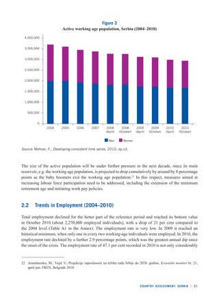 Active working age population, Serbia (2004–2010) 
COUNTRY ASSESSMENT: SERBIA l 21 
4,000,000 
3,500,000 
3,000,000 
2,500,000 
2,000,000 
1,500,000 
1,000,000 
500,000 
0 
Figure 3 
2004 2005 2006 2007 2008 
(April) 
2008 
(October) 
2009 
(April) 
2009 
(October) 
2010 
(April) 
2010 
(October) 
Men Women 
Source: Mehran, F., Developing consistent time series, 2010, op.cit. 
The size of the active population will be under further pressure in the next decade, since its main 
reservoir, e.g. the working age population, is projected to drop cumulatively by around by 8 percentage 
points as the baby boomers exit the working age population.22 In this respect, measures aimed at 
increasing labour force participation need to be addressed, including the extension of the minimum 
retirement age and initiating work pay policies. 
2.2 Trends in Employment (2004–2010) 
Total employment declined for the better part of the reference period and reached its bottom value 
in October 2010 (about 2,270,000 employed individuals), with a drop of 21 per cent compared to 
the 2004 level (Table A1 in the Annex). The employment rate is very low. In 2009 it reached an 
historical minimum, when only one in every two working-age individuals were employed. In 2010, the 
employment rate declined by a further 2.9 percentage points, which was the greatest annual dip since 
the onset of the crisis. The employment rate of 47.1 per cent recorded in 2010 is not only considerably 
22 Arandarenko, M., Vujić V., Projekcije zaposlenosti na tržištu rada Srbije do 2020. godine, Kvartalni monitor br. 21, 
april-jun, FREN, Belgrade 2010. 
 