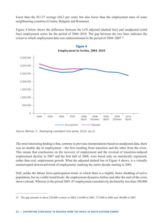 lower than the EU-27 average (64.2 per cent), but also lower than the employment rates of some 
neighbouring countries (Croatia, Bulgaria and Romania). 
Figure 4 below shows the difference between the LFS adjusted (dashed line) and unadjusted (solid 
line) employment series for the period of 2004–2010. The gap between the two lines indicates the 
extent to which employment data was underestimated in the period of 2004–2007.23 
Figure 4 
Employment in Serbia, 2004–2010 
2004 2005 2006 2007 2008 
(April) 
2008 
(October) 
As published Adjusted 
3,500,000 
3,000,000 
2,500,000 
2,000,000 
1,500,000 
1,000,000 
500,000 
0 
Source: Mehran, F., Developing consistent time series, 2010, op.cit. 
2009 
(April) 
2009 
(October) 
The most interesting fi nding is that, contrary to previous interpretations based on unadjusted data, there 
was no double dip in employment – the fi rst resulting from transition and the other from the crisis. 
This means that conclusions on the recovery of employment and the reversal of transition-induced 
employment decline in 2007 and the fi rst half of 2008, were based only on statistically registered, 
rather than real, employment growth. What the adjusted dashed line in Figure 4 shows, is a virtually 
uninterrupted downward trend of employment, marking the entire decade starting in 2001. 
Still, unlike the labour force participation trend- in which there is a slightly faster shedding of active 
population, but no visible trend break- the employment dynamics before and after the start of the crisis 
shows a break. Whereas in the period 2005–07 employment cumulatively declined by less than 100,000 
23 The gap amounts to about 230,000 workers in 2004, 210,000 in 2005, 175,000 in 2006 and 180,000 in 2007. 
22 l SUPPORTING STRATEGIES TO RECOVER FROM THE CRISIS IN SOUTH EASTERN EUROPE 
2010 
(April) 
 
