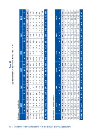 50 l SUPPORTING STRATEGIES TO RECOVER FROM THE CRISIS IN SOUTH EASTERN EUROPE 
Table A1 
Key labour market indicators, Serbia 2005–2010 
Labour force participation 
2005 2006 2007 2008 2009 2010 
M W T M W T M W T M W T M W T M W T 
Total 64.0 47.7 55.6 61.0 45.5 53.1 60.8 46.1 53.2 60.5 43.0 51.4 57.3 41.3 48.9 55.1 38.8 46.7 
15–24 41.7 31.9 36.8 44.7 31.1 38.3 38.9 29.2 34.3 38.7 28.5 33.8 33.6 24.8 29.5 33.3 22.7 28.2 
25–34 91.3 76.1 84.0 90.5 73.7 82.2 90.5 76.8 83.5 86.4 70.7 78.7 84.0 70.6 77.6 83.5 71.1 77.7 
35–54 91.0 76.8 83.8 88.7 75.8 82.1 90.5 77.6 84.0 87.8 71.6 79.5 87.5 72.0 79.4 85.6 71.2 78.1 
55–64 57.0 29.7 42.8 52.8 27.0 39.1 53.3 29.4 40.6 55.3 27.9 41.0 52.1 26.9 38.9 51.8 24.8 37.7 
65+ 17.5 12.5 14.4 11.7 8.8 9.9 14.8 8.9 11.4 15.7 8.4 11.4 13.4 7.0 9.7 10.3 5.5 7.6 
15–64 75.2 59.0 67.1 73.6 57.4 65.5 72.9 58.3 65.5 71.3 54.1 62.6 68.4 52.8 60.5 67.2 50.6 58.8 
Employment to population ratio 
2005 2006 2007 2008 2009 2010 
M W T M W T M W T M W T M W T M W T 
Total 54.4 36.6 45.2 51.2 35.6 43.2 52.2 37.6 44.6 53.2 35.9 44.2 48.5 33.7 40.8 45.0 30.9 37.7 
15–24 24.8 16.6 20.8 27.4 15.0 21.5 24.6 16.1 20.6 26.3 15.7 21.2 20.2 13.4 17.0 18.4 11.7 15.2 
25–34 73.5 49.6 62.0 72.2 52.4 62.4 73.8 58.0 65.8 71.7 54.7 63.4 67.1 53.6 60.6 63.0 48.7 56.4 
35–54 81.3 61.9 71.6 77.7 62.1 69.8 81.0 65.2 73.0 80.7 62.3 71.2 77.5 60.2 68.5 73.4 59.9 66.4 
55–64 51.3 27.8 39.1 48.8 24.6 36.0 47.9 27.4 37.0 50.6 26.3 37.9 45.9 25.0 35.0 45.4 21.9 33.1 
65+ 17.3 12.5 14.3 11.6 8.8 9.8 14.6 8.8 11.3 15.7 8.4 11.4 13.4 6.9 9.7 10.2 5.5 7.5 
15–64 63.3 44.5 53.9 61.3 44.3 52.8 62.0 47.0 54.5 62.2 44.7 53.3 57.4 42.7 50.0 54.4 39.9 47.1 
 