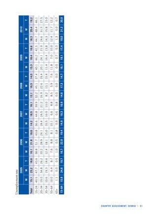 COUNTRY ASSESSMENT: SERBIA l 51 
Unemployment rate 
2005 2006 2007 2008 2009 2010 
M W T M W T M W T M W T M W T M W T 
Total 15.1 23.2 18.6 16.1 21.8 18.6 14.2 18.5 16.1 12.1 16.5 14.0 15.3 18.4 16.6 18.3 20.4 19.2 
15–24 40.5 47.7 43.6 38.8 51.7 43.8 36.6 44.8 39.9 32.2 45.1 37.4 40.1 46.2 42.5 44.7 48.4 46.1 
25–34 19.5 34.8 26.2 20.2 28.9 24.1 18.4 24.5 21.2 16.9 22.6 19.4 20.1 24.1 21.9 24.6 31.5 27.5 
35–54 10.6 19.3 14.6 12.4 18.1 15.0 10.5 16.0 13.0 8.2 13.1 10.4 11.4 16.4 13.8 14.3 15.8 15.0 
55–64 10.0 6.4 8.7 7.6 8.8 8.1 10.1 6.6 8.8 8.5 5.9 7.6 11.8 7.0 10.0 12.4 11.7 12.2 
65+ 1.1 0.0 0.5 1.0 0.5 0.8 0.9 0.6 0.8 0.0 0.0 0.0 0.0 0.7 0.3 1.3 0.0 0.7 
15–64 15.9 24.6 19.7 16.7 22.9 19.4 14.9 19.3 16.9 14.6 17.3 14.7 16.1 19.1 17.4 19.0 21.2 20.0 
 