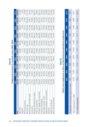 52 l SUPPORTING STRATEGIES TO RECOVER FROM THE CRISIS IN SOUTH EASTERN EUROPE 
Table A2 
Employment structure by economic sectors (2001–2010) 
2001 2002 2003 2004 2005 2006 2007 2008 2009 2010 
Total 1,752,226 1,676,835 1,611,632 1,580,140 1,546,471 1,471,750 1,432,851 1,428,457 1,396,792 1,354,637 
Agriculture 84,050 79,643 73,334 68,896 63,887 58,336 54,090 48,505 45,091 42,339 
Fisheries 1,215 1,245 1,111 1,177 1,171 1,059 1,055 1,023 1,038 1,045 
Mining and quarrying 36,628 33,999 32,881 32,120 30,552 28,664 23,498 23,317 22,287 22,948 
Manufacturing 619,113 566,635 525,374 483,654 459,950 420,957 391,897 370,354 339,428 311,791 
Electricity, gas and water supply 48,731 47,484 47,008 46,470 45,554 43,676 45,000 45,786 45,817 45,752 
Construction 97,521 91,814 89,157 88,274 88,063 85,512 82,759 82,569 78,936 71,504 
Wholesale and retail trade, repairs 206,293 202,695 201,321 208,279 204,730 197,808 196,216 199,495 193,065 188,707 
Hotels and restaurants 37,939 35,905 30,166 27,869 26,964 24,736 24,290 23,644 22,520 20,863 
Transport, storage, communications 126,872 123,652 119,403 119,028 115,961 110,161 109,066 108,431 106,739 104,716 
Financial intermediation 42,421 32,147 30,068 29,381 29,264 29,979 30,663 32,775 36,670 36,653 
Real estate activities, rental 56,324 56,255 54,896 58,895 62,942 67,139 66,636 74,662 79,783 83,544 
State administration, social insurance 63,850 65,113 67,675 70,847 71,119 69,065 68,669 69,442 71,222 69,894 
Education 119,355 127,865 127,871 131,101 129,149 125,437 129,421 132,982 134,795 136,179 
Health and social work 162,588 163,293 163,104 164,743 166,174 157,720 157,080 160,587 162,369 162,996 
Other community services 49,366 49,119 48,267 49,412 50,992 51,503 52,514 54,887 57,035 55,709 
Table A3 
Public sector employment as share of total formal non-agricultural employment 
2001 2002 2003 2004 2005 2006 2007 2008 2009 2010 
Employment in the public sector (in ,000) 346 356 359 367 366 352 355 363 368 368 
Total employment (in ,000) 2,102 2,067 2,041 2,051 2,069 2,026 2,002 1,999 1,889 1,817 
% in total employment 16.5 17.2 17.6 17.9 17.7 17.4 17.7 18.2 19.5 20.3 
 
