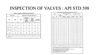 INSPECTION OF VALVES : API STD 598
 