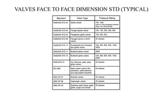VALVES FACE TO FACE DIMENSION STD (TYPICAL)
 