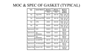 MOC & SPEC OF GASKET (TYPICAL)
 