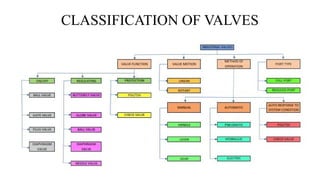 CLASSIFICATION OF VALVES
 