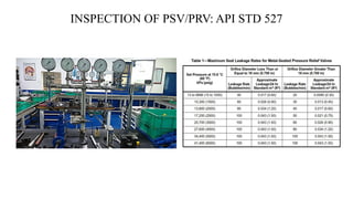 INSPECTION OF PSV/PRV: API STD 527
 