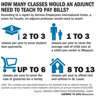 Note: The numbers are calculated based on the estimate that an adjunct teaches 12
courses a year at a master’s level institution and earns an annual income of $32,400.
Source: SERVICE EMPLOYEES INTERNATIONAL UNION
JASMINE YE HAN/Missourian
classes per year to cover the
average cost of child care at
a child care center in Missouri.
According to a report by Service Employees International Union, a
union for faculty, an adjunct professor would need to teach:
2 TO 3
classes per year to cover student
loan payments.
classes per year to cover the
cost of groceries for a family.
classes per year to afford rent
and utilities in St. Louis.
UP TO 6
HOW MANY CLASSES WOULD AN ADJUNCT
NEED TO TEACH TO PAY BILLS?
$
1 TO 3
8 TO 13
 