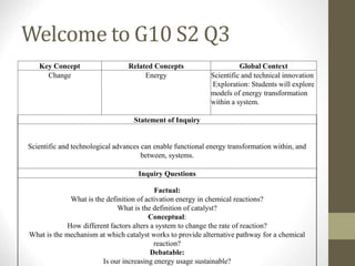 Welcome to G10 S2 Q3
Key Concept Related Concepts Global Context
Change Energy Scientific and technical innovation
Exploration: Students will explore
models of energy transformation
within a system.
Statement of Inquiry
Scientific and technological advances can enable functional energy transformation within, and
between, systems.
Inquiry Questions
Factual:
What is the definition of activation energy in chemical reactions?
What is the definition of catalyst?
Conceptual:
How different factors alters a system to change the rate of reaction?
What is the mechanism at which catalyst works to provide alternative pathway for a chemical
reaction?
Debatable:
Is our increasing energy usage sustainable?
 