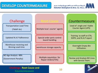 Challenge
Transportation Lead Time
(TMAP Air)
Warehouse receiving and
Binning Lead-time
Updated N.A.P Adherence
BO Age Analysis 48%
(Government Penalty)
Root Cause
Multiple local courier’ agents
warehouse storage capacity
Special order parts control
board handling
Multiple requisition for
Repair Orders(75%)
Countermeasure
Used of single and Viable
Courier Agent (UPS)
Overnight Empty Bin
Utilization.
Training to staff on ETA,
SOPH, and N.A.P report
Review and Analyze BO Lines
with Service Team.
Challenge, Root Cause and
Countermeasure
10
 