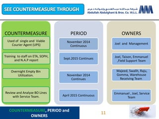 11
COUNTERMEASURE
Used of single and Viable
Courier Agent (UPS)
Training to staff on ETA, SOPH,
and N.A.P report
Review and Analyze BO Lines
with Service Team.
Overnight Empty Bin
Utilization.
PERIOD
November 2014
Continuous
Sept.2015 Continues
November 2014
Continues
April 2015 Continuous
OWNERS
Joel and Management
Joel, Taison, Emmanuel
,Field Support Team
Emmanuel , Joel, Service
Team
Majeed, Swalih, Raju,
Gomma, Warehouse
Receiving Team
COUNTERMEASURE, PERIOD and
OWNERS
11
 