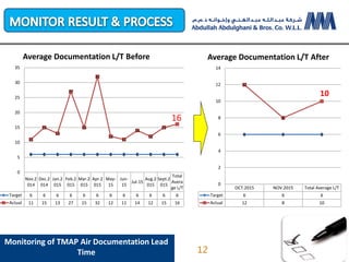 Monitoring of TMAP Air Documentation Lead
Time
Nov.2
014
Dec.2
014
Jan.2
015
Feb.2
015
Mar.2
015
Apr.2
015
May-
15
Jun-
15
Jul-15
Aug.2
015
Sept.2
015
Total
Avera
ge L/T
Target 6 6 6 6 6 6 6 6 6 6 6 6
Actual 11 15 13 27 15 32 12 11 14 12 15 16
6 6 6 6 6 6 6 6 6 6 6 6
11
15
13
27
15
32
12
11
14
12
15
16
0
5
10
15
20
25
30
35
Average Documentation L/T Before
OCT.2015 NOV.2015 Total Average L/T
Target 6 6 6
Actual 12 8 10
6 6 6
12
8
10
0
2
4
6
8
10
12
14
Average Documentation L/T After
12
 