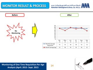 Before After
No
Monitoring
Apr-
15
May-
15
Jun-
15
Jul-
15
Aug-
15
Sep-
15
Monthly Average
Requisition
75 75 76 78 72 72
Month Average Age 73 59 79 70 78 57
0
10
20
30
40
50
60
70
80
90
Monitoring of One Time Requisition Per Age
Analysis (April. 2015- Sept. 2015
14
 