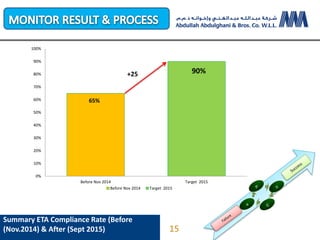 Summary ETA Compliance Rate (Before
(Nov.2014) & After (Sept 2015)
65%
90%
0%
10%
20%
30%
40%
50%
60%
70%
80%
90%
100%
Before Nov 2014 Target 2015
Before Nov 2014 Target 2015
+25
15
 