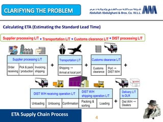 + + +
+
Shipping "
Arrival at local port
Transportation L/T
Dist W/H "
Dealers
Delivery L/T
to DLR
Loading
Packing &
sorting
ConfirmationUnboxingUnloading
DIST W/H
shipping operation L/T
DIST W/H receiving operation L/T
Port "
DIST W/H
Customs
clearance
Customs clearance L/T
Invoicing,
shipping
Pick & pack
/ production
Order
receiving
Supplier processing L/T
Invoice
Supplier processing L/T + Transportation L/T + Customs clearance L/T + DIST processing L/T
Calculating ETA (Estimating the Standard Lead Time)
ETA Supply Chain Process
4
 