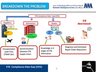 TMAP
AIR Central
parts depot
Parts
det.
Service
det.
Distributor Dealer
ETA Compliance Rate Gap (25%)
ETD
Suppliers
CS
decrease!
Synchronization
between ETA
Supply Chain.
Knowledge in 4
stages of ETA
Information
Diagnosis and Estimated
Repair Order RequisitionTransportation
Lead Time
(TMAP (Air)
ETA Compliance Rate Gap (25%)
7
 