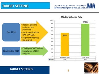 8
8
TARGET SETTING
Before Nov 2014 Target 2015
Series1 65% 90%
65%
90%
0%
10%
20%
30%
40%
50%
60%
70%
80%
90%
100%
ETA Compliance Rate
• Install T-Open to
assigned key
personnel
• Dedicated Staff for
NAP ETA Mgt.
• Shipment tracking
file Shared
Nov 2014
• ETA Mgt & SOP Training
• Installation of EPC
Program
Nov 2014 to 2015
 