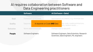 Goal
Quality
Outcome
Functional correctness Optimization of a metric, e.g. minimize loss
Works deterministically
Depends on data, code, model architecture,
hyperparameters, random seeds, ...
Depends on code
Changes due to data drift
People Software Engineers Software Engineers, Data Scientists, Research
Scientists, Data Engineers, ML engineers
AI requires collaboration between Software and
Data Engineering practitioners
Software AI (Software + Data)
AI depends on Code AND Data
 