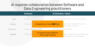 Goal
Quality
Outcome
Functional correctness Optimization of a metric, e.g. minimize loss
Works deterministically
Depends on data, code, model architecture,
hyperparameters, random seeds, ...
Depends on code
Changes due to data drift
People Software Engineers Software Engineers, Data Scientists, Research
Scientists, Data Engineers, ML engineers
Software AI (Software + Data)
AI depends on Code AND Data
AI requires many different
roles to get involved
AI requires collaboration between Software and
Data Engineering practitioners
 
