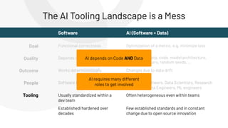 Goal
Quality
Outcome
Functional correctness Optimization of a metric, e.g. minimize loss
Works deterministically
Depends on data, code, model architecture,
hyperparameters, random seeds, ...
Depends on code
Changes due to data drift
People Software Engineers Software Engineers, Data Scientists, Research
Scientists, Data Engineers, ML engineers
The AI Tooling Landscape is a Mess
Tooling Usually standardized within a
dev team
Established/hardened over
decades
Often heterogeneous even within teams
Few established standards and in constant
change due to open source innovation
Software AI (Software + Data)
AI depends on Code AND Data
AI requires many different
roles to get involved
 