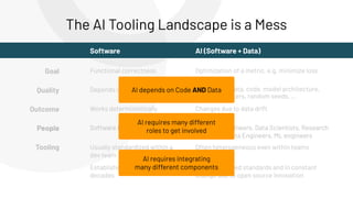 Goal
Quality
Outcome
Functional correctness Optimization of a metric, e.g. minimize loss
Works deterministically
Depends on data, code, model architecture,
hyperparameters, random seeds, ...
Depends on code
Changes due to data drift
People Software Engineers Software Engineers, Data Scientists, Research
Scientists, Data Engineers, ML engineers
Tooling Usually standardized within a
dev team
Established/hardened over
decades
Often heterogeneous even within teams
Few established standards and in constant
change due to open source innovation
The AI Tooling Landscape is a Mess
Software AI (Software + Data)
AI depends on Code AND Data
AI requires many different
roles to get involved
AI requires integrating
many different components
 