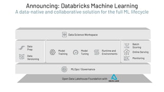 Open Data Lakehouse Foundation with
Announcing: Databricks Machine Learning
A data-native and collaborative solution for the full ML lifecycle
MLOps / Governance
Data
Prep
Data
Versioning
Model
Training
Model
Tuning
Runtime and
Environments
Monitoring
Batch
Scoring
Online Serving
Data Science Workspace
 