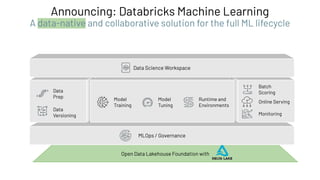 Open Data Lakehouse Foundation with
Announcing: Databricks Machine Learning
A data-native and collaborative solution for the full ML lifecycle
MLOps / Governance
Data
Prep
Data
Versioning
Model
Training
Model
Tuning
Runtime and
Environments
Monitoring
Batch
Scoring
Online Serving
Data Science Workspace
 